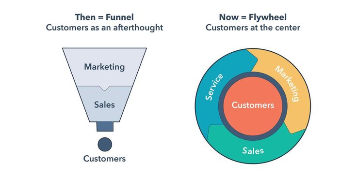 Flywheel. El nuevo embudo de marketing digital